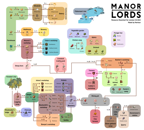 Resources - Manor Lords Official Wiki