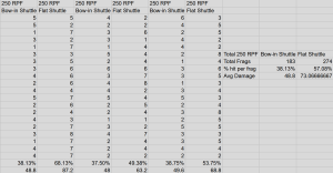 Average Damage vs Shuttle of 250mm RPF, measuring fragments that hit the target