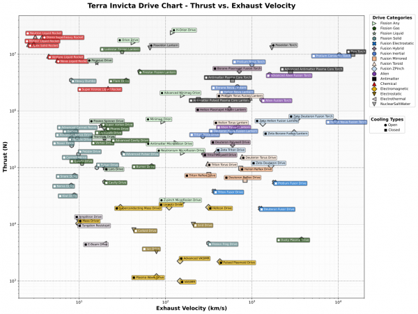 Cruise trust and ejection velocity for each drive of the game