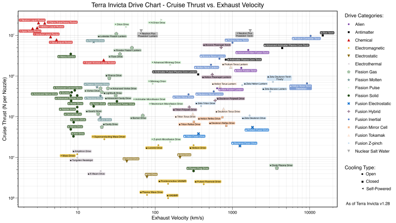 File:Terra Invicta Cruise graph.png