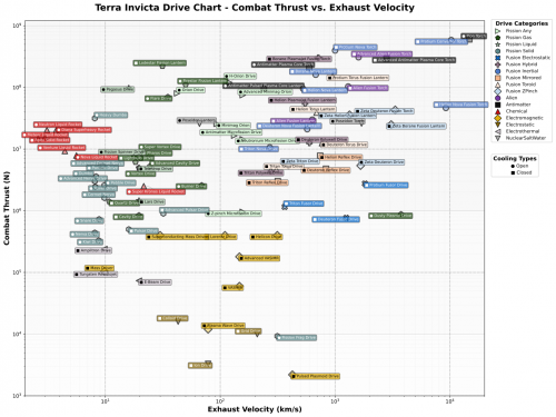 Cruise trust and ejection velocity for each drive of the game