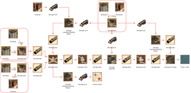 Cheat sheet how to connect sewage related items in game. Example how to connect sewage related items in game.